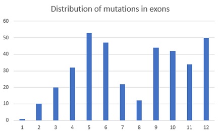 Distribution of mutations in exons